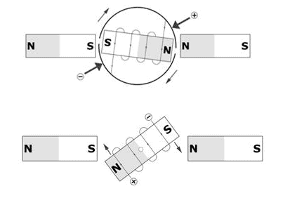 Electromagnetism of DC Motors